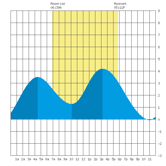 Steamboat Slough tide chart for Monday, February 16, 2026