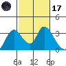 Steamboat Slough tide chart for Tuesday, February 17, 2026
