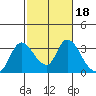 Steamboat Slough tide chart for Wednesday, February 18, 2026