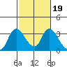 Steamboat Slough tide chart for Thursday, February 19, 2026
