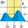 Steamboat Slough tide chart for Sunday, February 1, 2026