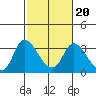 Steamboat Slough tide chart for Friday, February 20, 2026