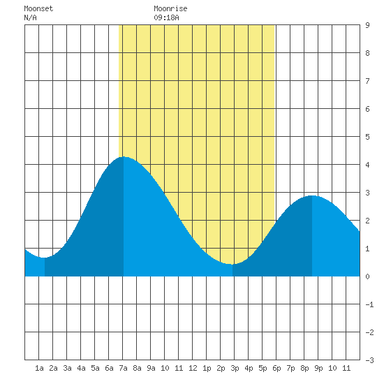 Steamboat Slough tide chart for Sunday, February 22, 2026