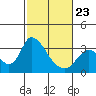Steamboat Slough tide chart for Monday, February 23, 2026