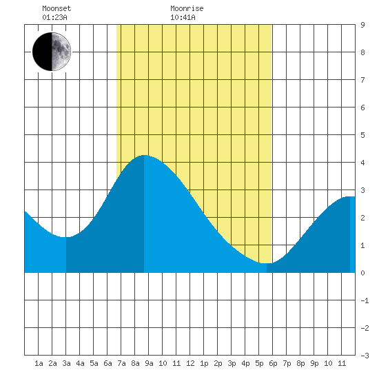 Steamboat Slough tide chart for Tuesday, February 24, 2026
