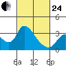 Steamboat Slough tide chart for Tuesday, February 24, 2026