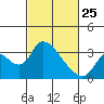 Steamboat Slough tide chart for Wednesday, February 25, 2026