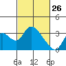 Steamboat Slough tide chart for Thursday, February 26, 2026