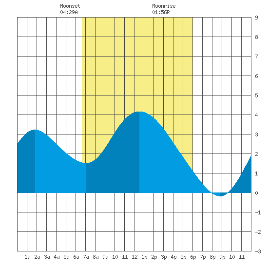 Steamboat Slough tide chart for Friday, February 27, 2026