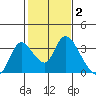 Steamboat Slough tide chart for Monday, February 2, 2026