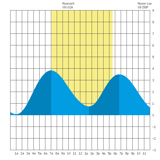 Steamboat Slough tide chart for Thursday, February 5, 2026