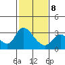 Steamboat Slough tide chart for Sunday, February 8, 2026