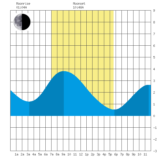Steamboat Slough tide chart for Monday, February 9, 2026