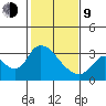 Steamboat Slough tide chart for Monday, February 9, 2026