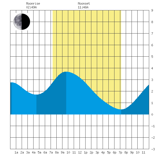 Steamboat Slough tide chart for Wednesday, March 11, 2026