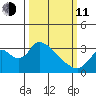 Steamboat Slough tide chart for Wednesday, March 11, 2026