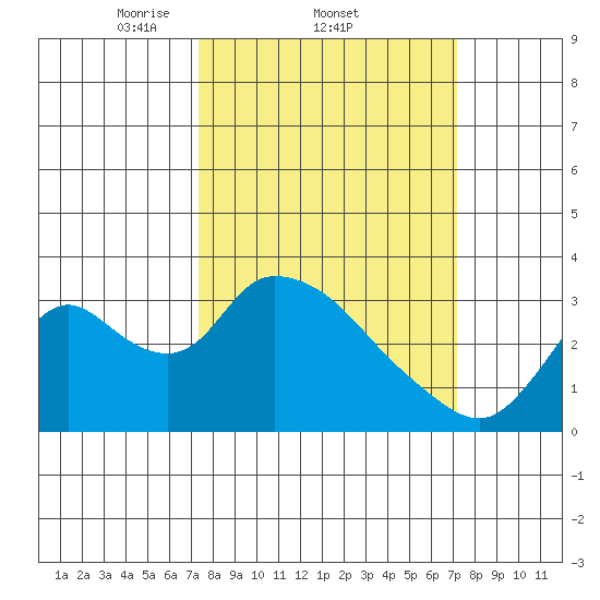 Steamboat Slough tide chart for Thursday, March 12, 2026