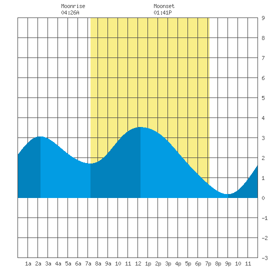 Steamboat Slough tide chart for Friday, March 13, 2026