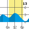 Steamboat Slough tide chart for Friday, March 13, 2026