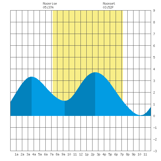Steamboat Slough tide chart for Sunday, March 15, 2026