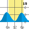 Steamboat Slough tide chart for Thursday, March 19, 2026