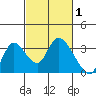 Steamboat Slough tide chart for Sunday, March 1, 2026
