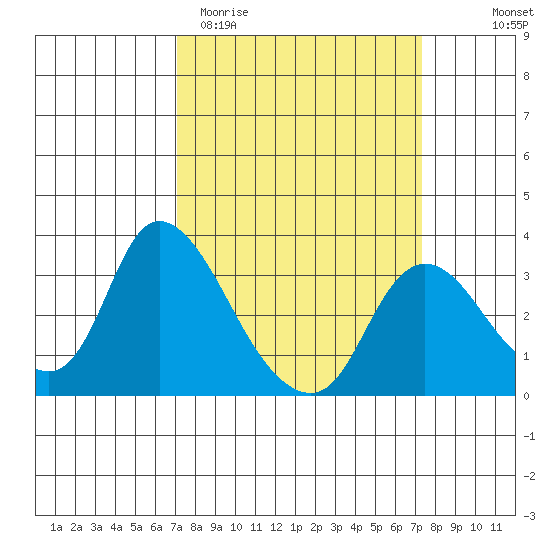 Steamboat Slough tide chart for Saturday, March 21, 2026