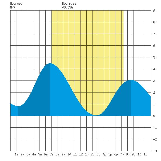 Steamboat Slough tide chart for Sunday, March 22, 2026