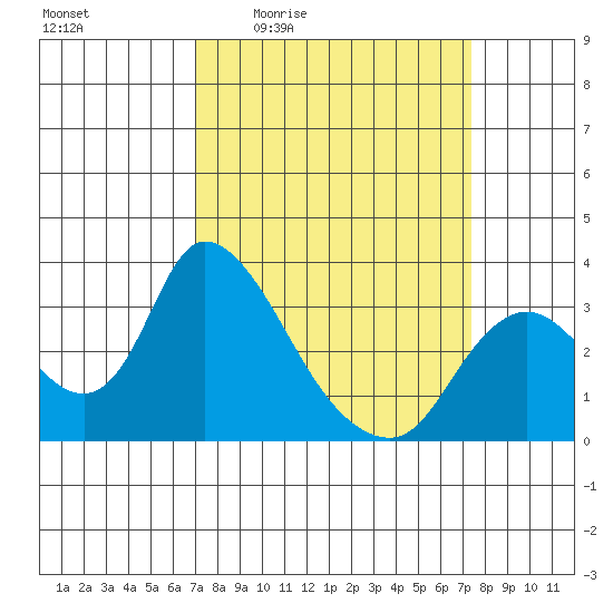 Steamboat Slough tide chart for Monday, March 23, 2026