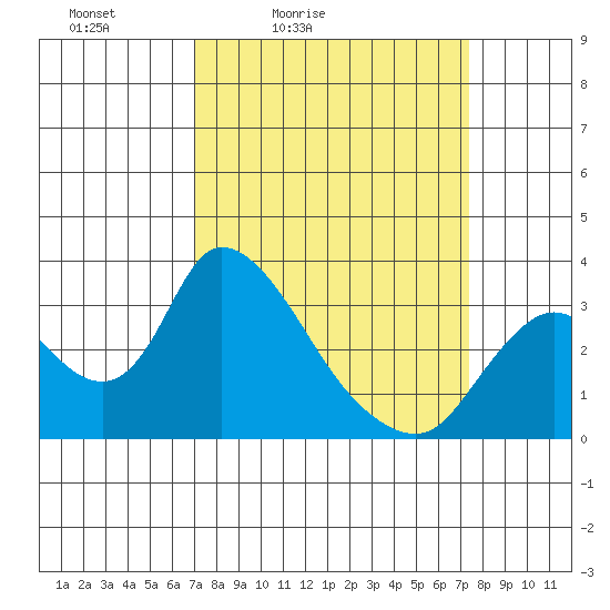 Steamboat Slough tide chart for Tuesday, March 24, 2026