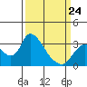Steamboat Slough tide chart for Tuesday, March 24, 2026