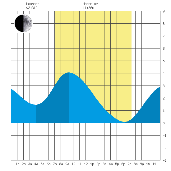Steamboat Slough tide chart for Wednesday, March 25, 2026