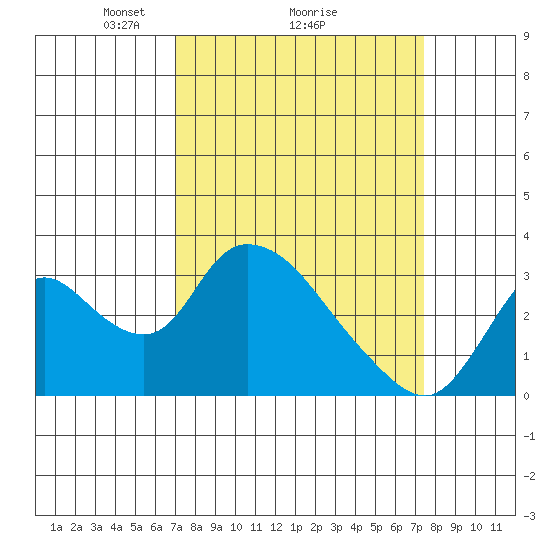 Steamboat Slough tide chart for Thursday, March 26, 2026