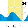 Steamboat Slough tide chart for Thursday, March 26, 2026