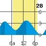 Steamboat Slough tide chart for Saturday, March 28, 2026
