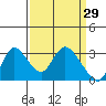 Steamboat Slough tide chart for Sunday, March 29, 2026