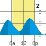 Steamboat Slough tide chart for Monday, March 2, 2026