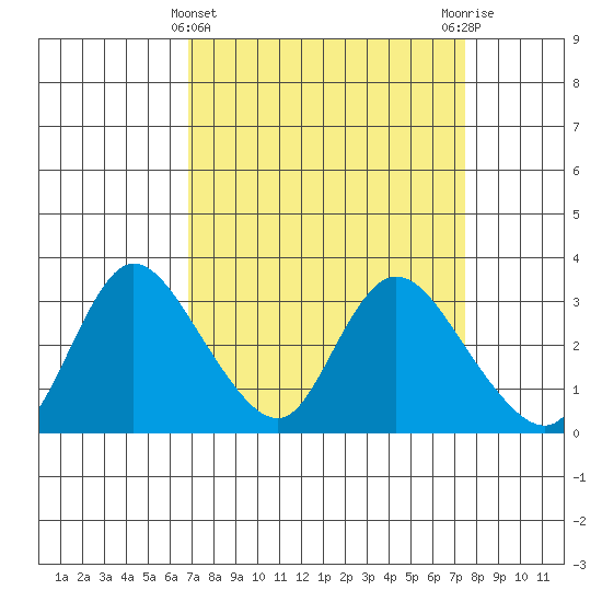 Steamboat Slough tide chart for Tuesday, March 31, 2026
