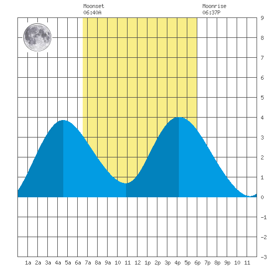 Steamboat Slough tide chart for Tuesday, March 3, 2026