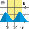 Steamboat Slough tide chart for Tuesday, March 3, 2026