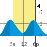Steamboat Slough tide chart for Wednesday, March 4, 2026