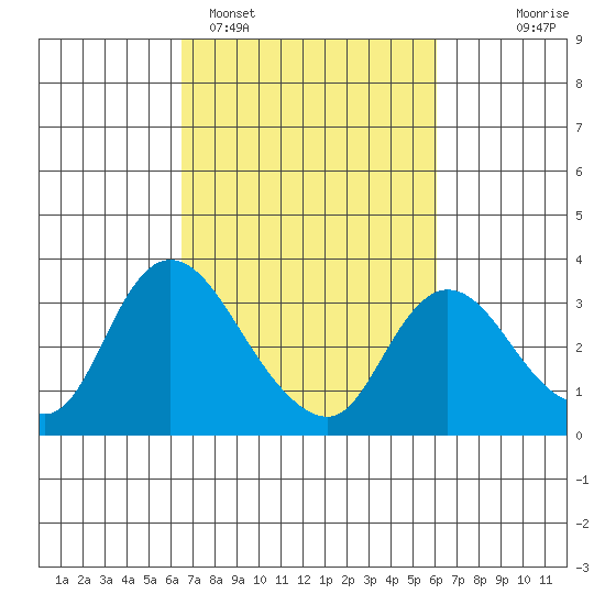 Steamboat Slough tide chart for Friday, March 6, 2026