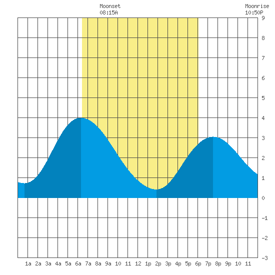 Steamboat Slough tide chart for Saturday, March 7, 2026
