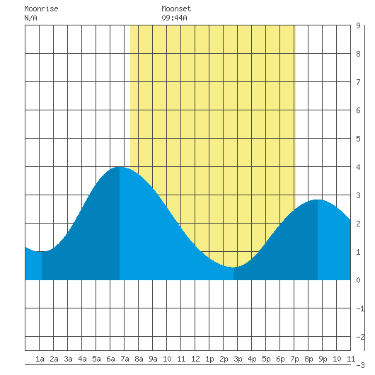 Steamboat Slough tide chart for Sunday, March 8, 2026