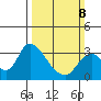 Steamboat Slough tide chart for Sunday, March 8, 2026
