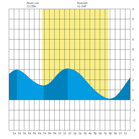 Steamboat Slough tide chart for Saturday, April 11, 2026