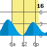 Steamboat Slough tide chart for Thursday, April 16, 2026