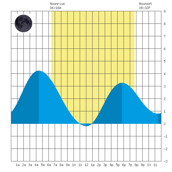 Steamboat Slough tide chart for Friday, April 17, 2026