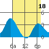 Steamboat Slough tide chart for Saturday, April 18, 2026