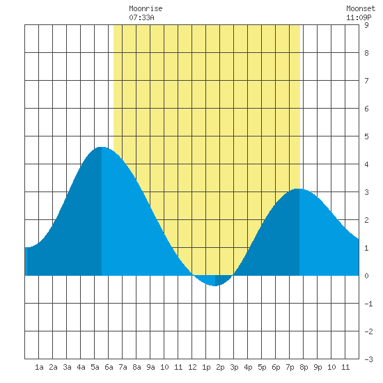 Steamboat Slough tide chart for Sunday, April 19, 2026
